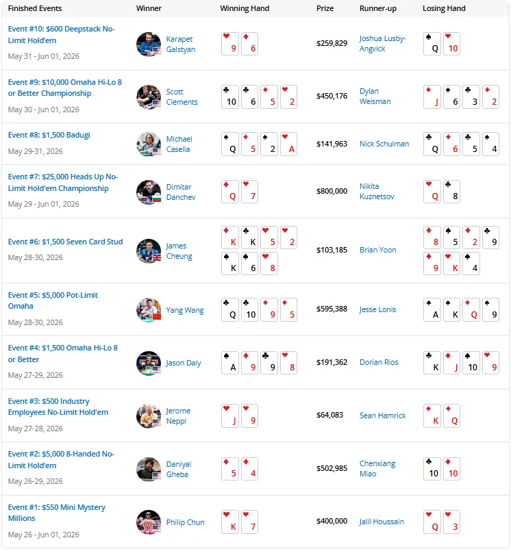 【微扑克】2026 WSOP | 截至目前，中国军团2026WSOP进圈率高达90%！！！