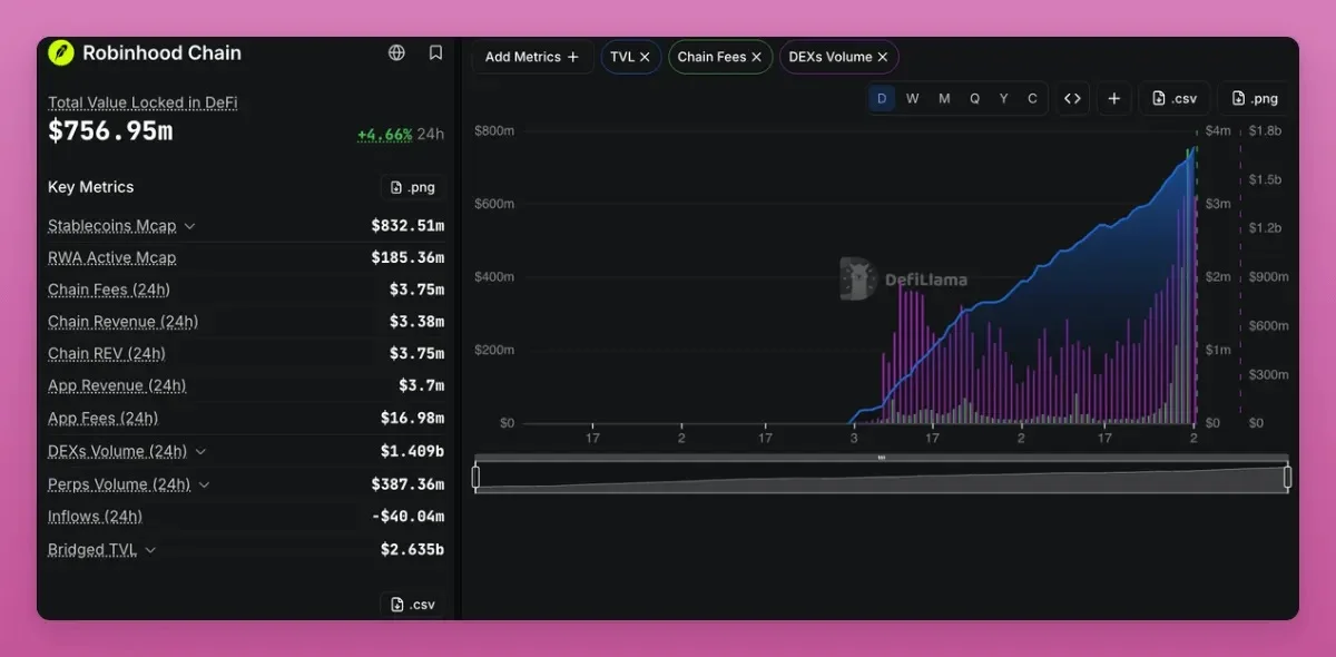 【微扑克】代币化股票遇上Meme炒作：Robinhood Chain上的“套利者”新战场