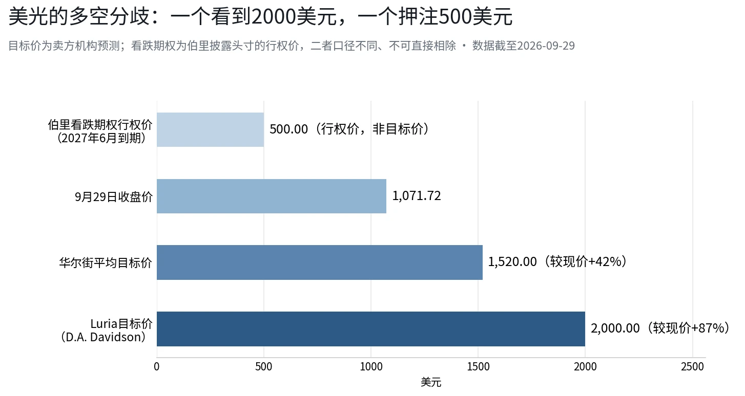 【微扑克】美光财报前瞻：当季营收或超500亿美元，2000美元目标价与500美元看跌期权的分歧